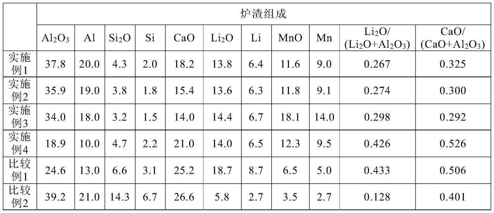 含鋰爐渣、以及有價金屬的制造方法與流程