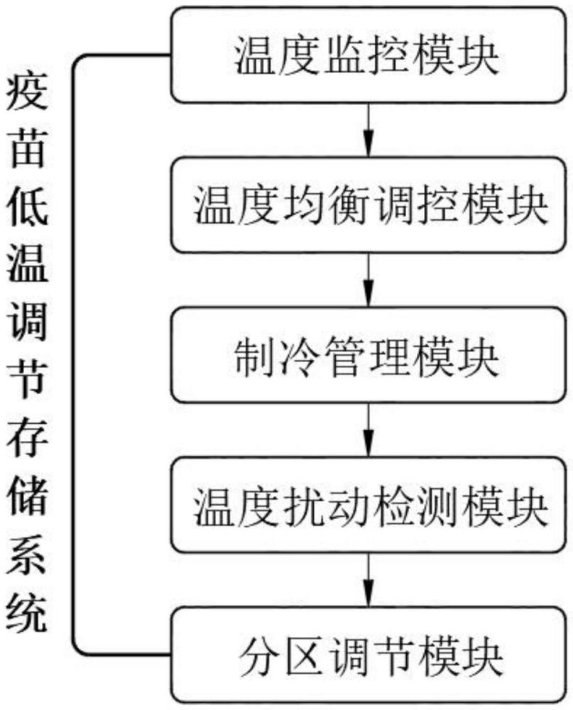 一種畜牧獸醫(yī)用疫苗低溫調(diào)節(jié)存儲(chǔ)系統(tǒng)的制作方法