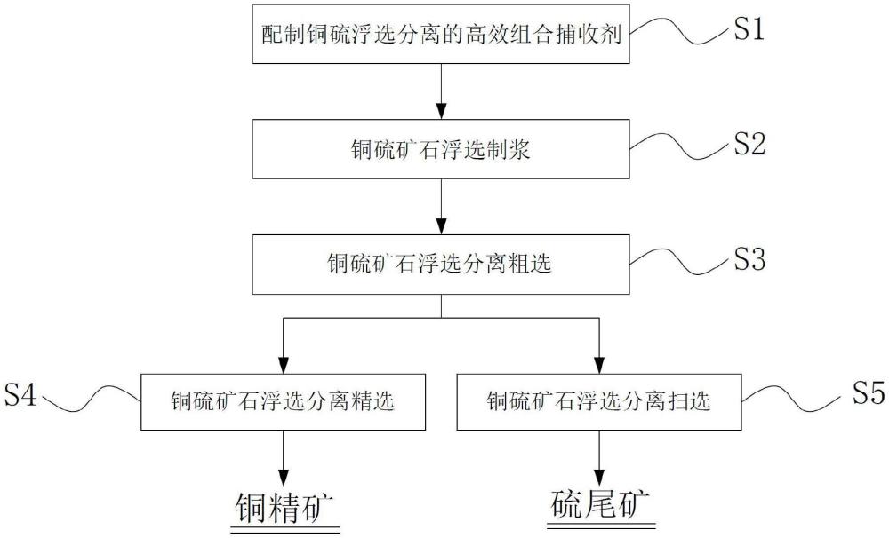 一種復(fù)雜銅鐵硫化礦高效浮選分離方法