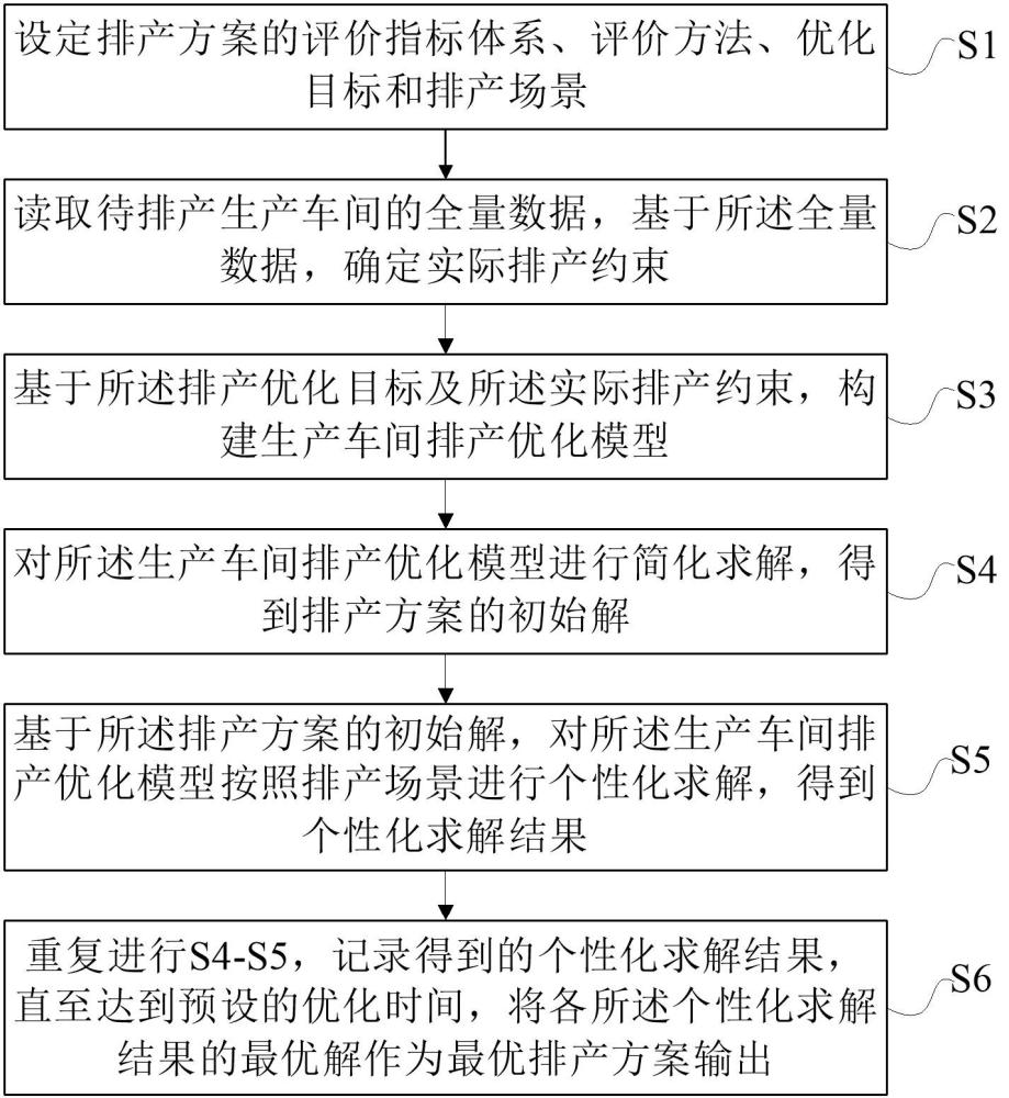 一種面向流程制造業(yè)的生產(chǎn)車間排產(chǎn)方法