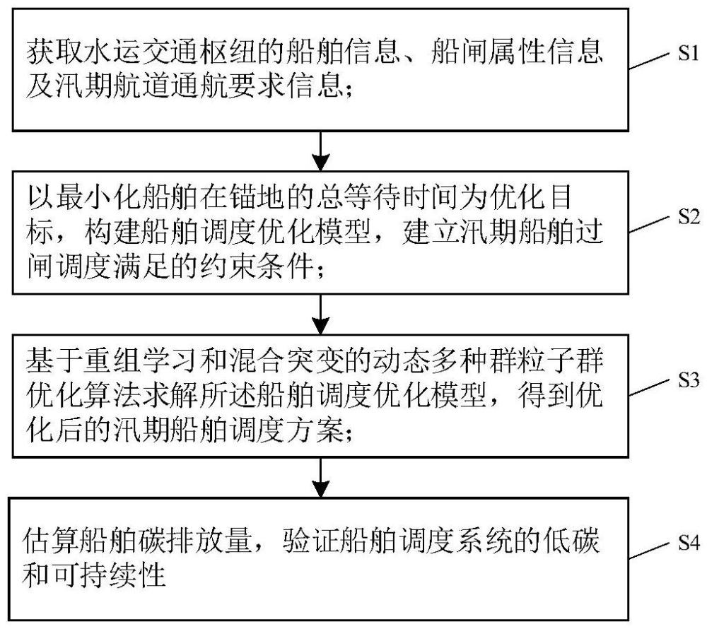 一種基于航道-船閘協(xié)調(diào)的汛期船舶調(diào)度優(yōu)化方法及系統(tǒng)