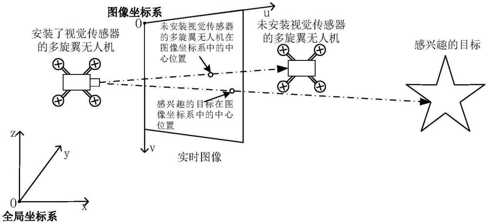 一種基于視覺的異構(gòu)多旋翼無人機(jī)集群協(xié)同導(dǎo)引控制方法與流程