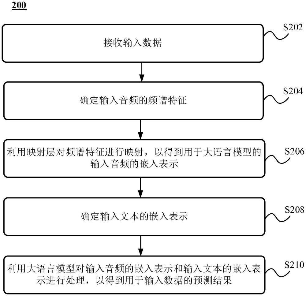 數據處理方法、數據處理裝置、電子設備、存儲介質和程序產品與流程