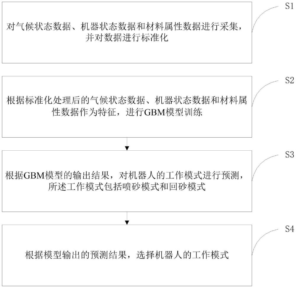 一種自適應(yīng)高空機(jī)器控制系統(tǒng)及方法與流程