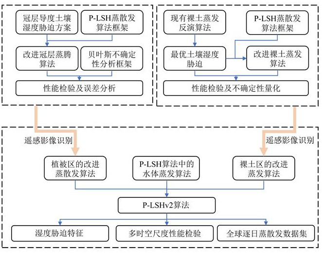 一種直接考慮土壤濕度脅迫的蒸散發(fā)衛(wèi)星遙感反演方法