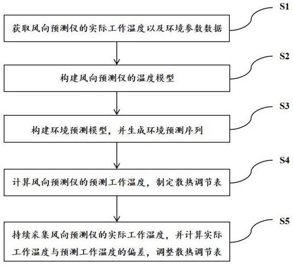 一種風能儲能柜風向預測儀的動態(tài)散熱調(diào)節(jié)方法及系統(tǒng)與流程