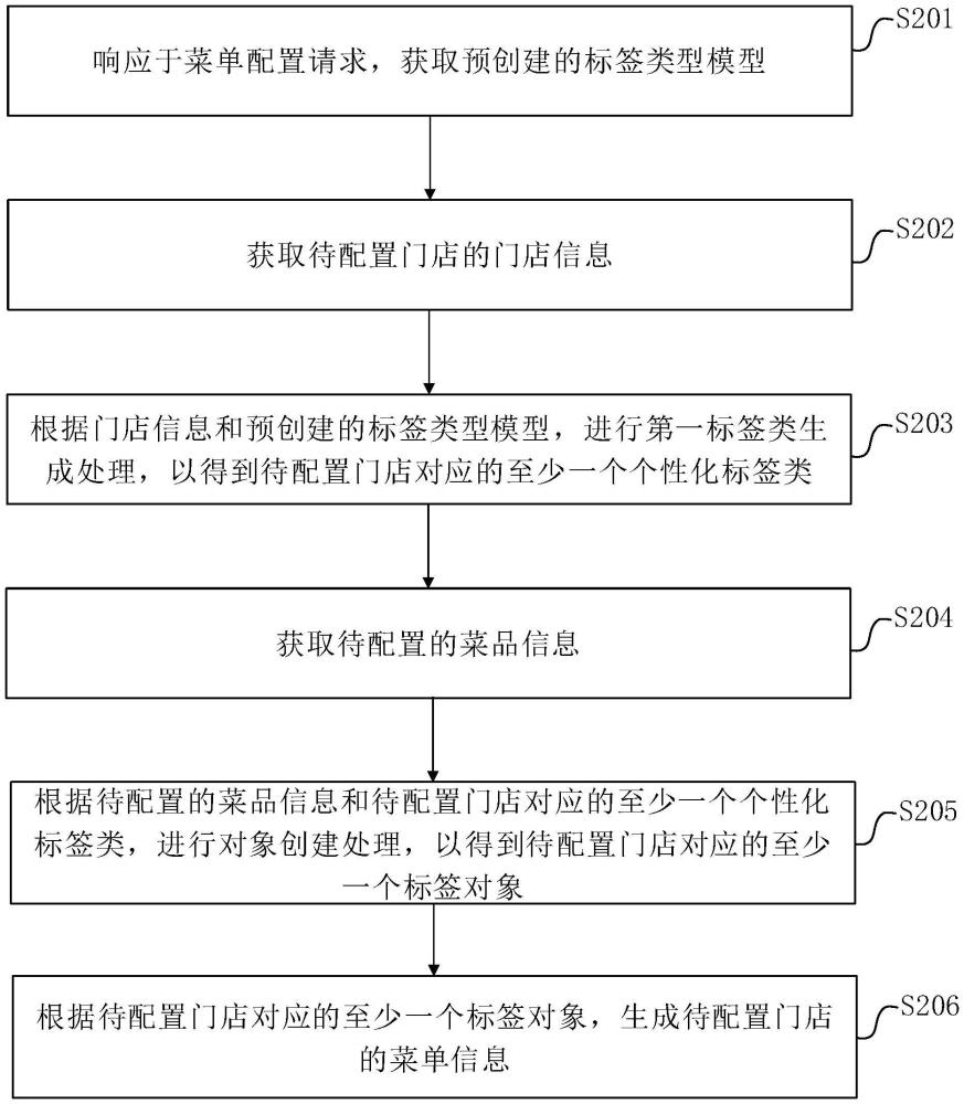 一種菜品標簽的處理方法、裝置、設備、介質及程序產品與流程