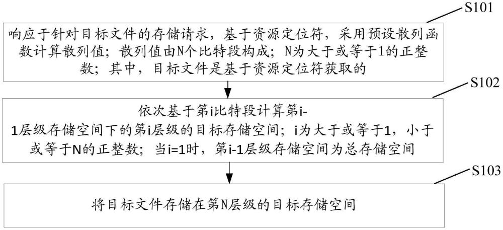 一種數(shù)據(jù)存儲(chǔ)方法、數(shù)據(jù)讀取方法、裝置及電子設(shè)備與流程