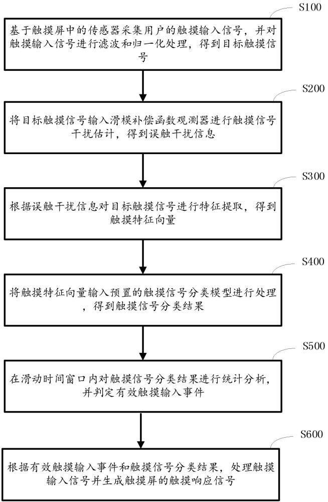 觸摸屏防誤觸方法、系統(tǒng)及計(jì)算機(jī)設(shè)備與流程