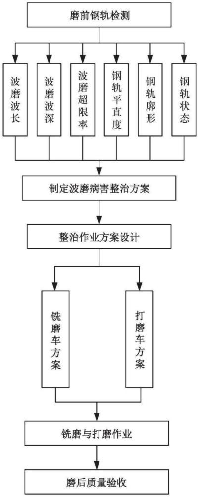 一種銑磨與打磨相結(jié)合的鋼軌波磨病害整治方法與流程