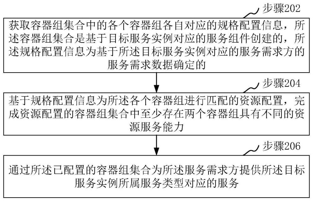 資源配置方法、裝置、計(jì)算機(jī)設(shè)備和存儲(chǔ)介質(zhì)與流程