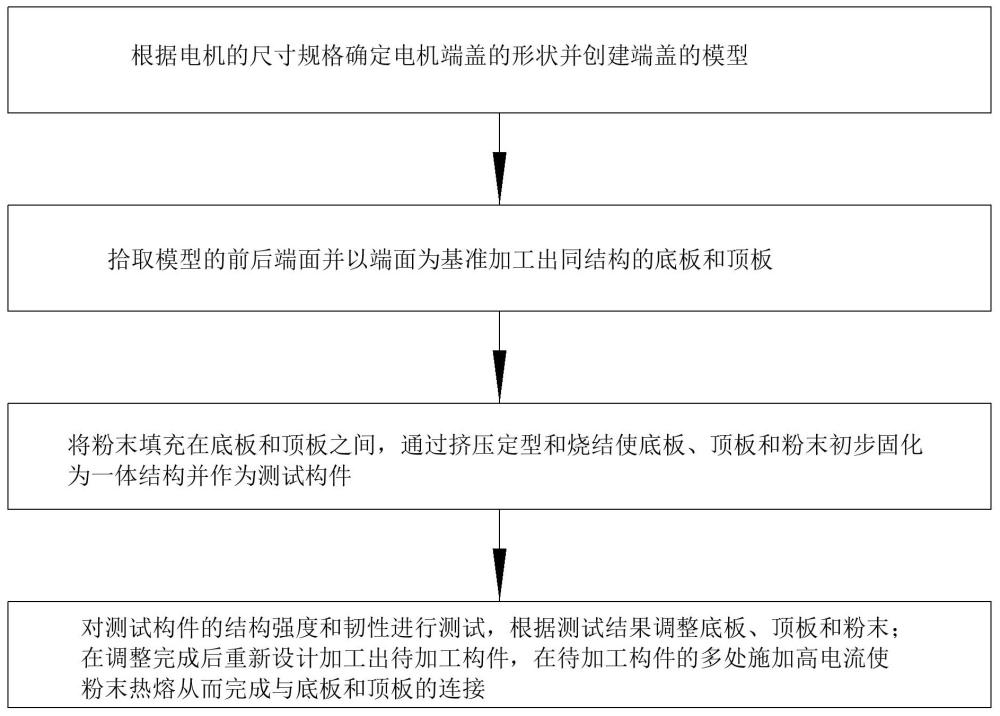 電機(jī)端蓋結(jié)構(gòu)設(shè)計及其加工方法與流程