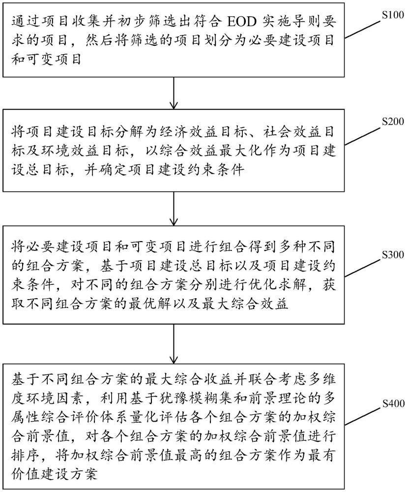 多目標(biāo)條件下的EOD模式項(xiàng)目開發(fā)實(shí)現(xiàn)方法及系統(tǒng)與流程