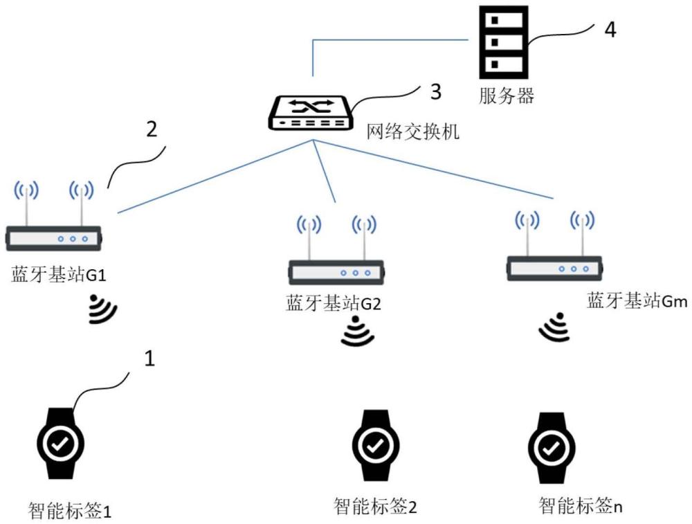 一種多基站場景下藍牙基站尋址和消息發(fā)送的方法與流程