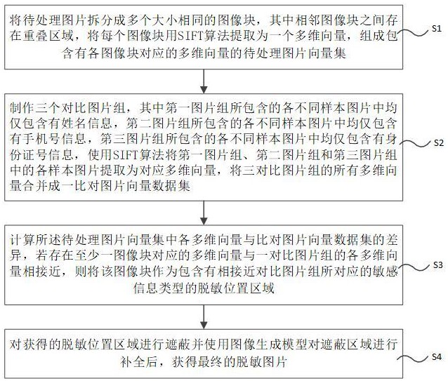 對(duì)具有個(gè)人敏感信息的圖片進(jìn)行脫敏的方法和系統(tǒng)與流程