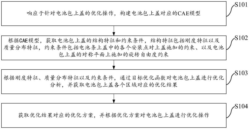 一種電池包上蓋優(yōu)化方法和裝置與流程