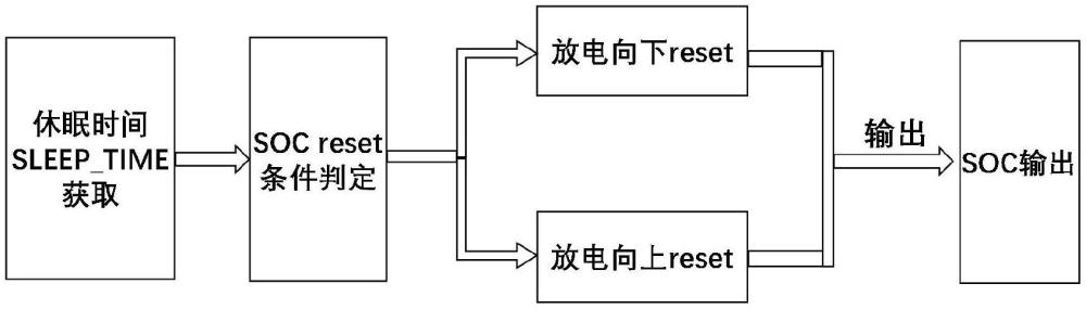 一種靜態(tài)功耗SOC校準(zhǔn)方法與流程