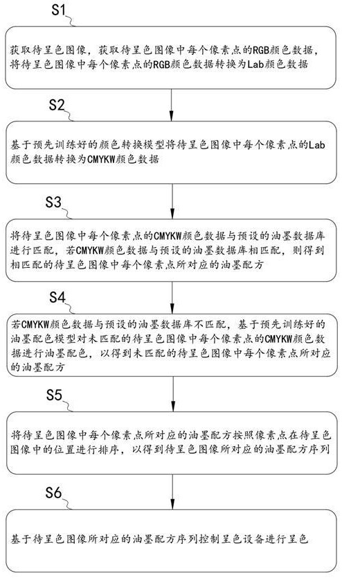 一種用于控制數(shù)碼打印的呈色設(shè)備進行呈色的控制方法與流程