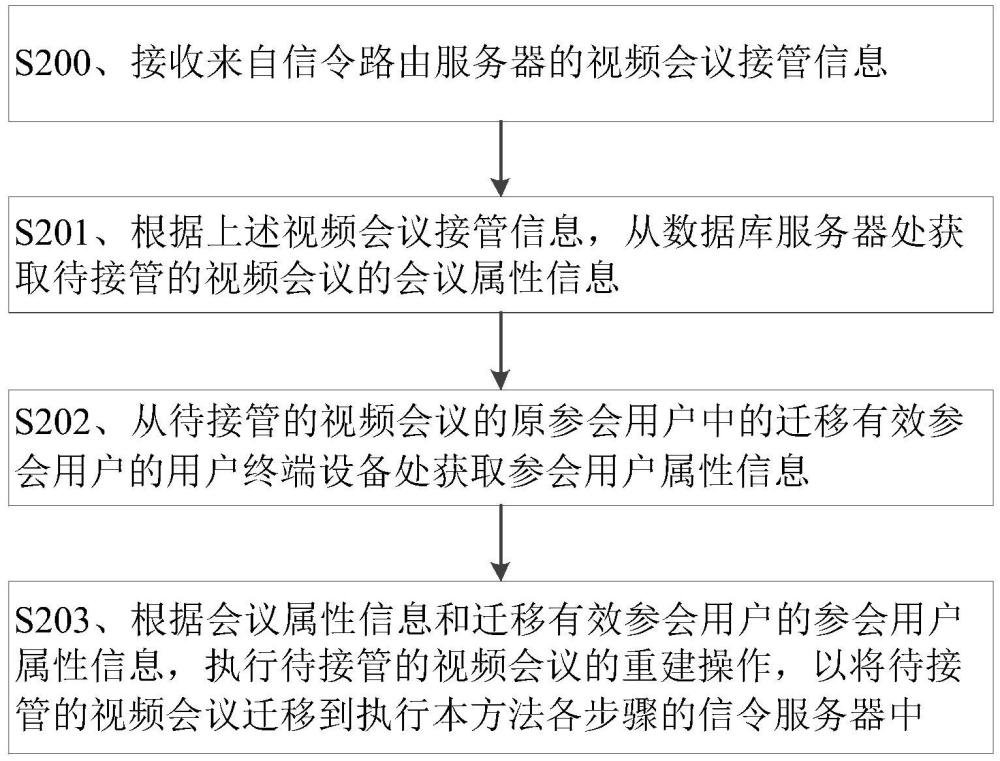 視頻會(huì)議遷移方法、裝置、系統(tǒng)、介質(zhì)及電子設(shè)備與流程