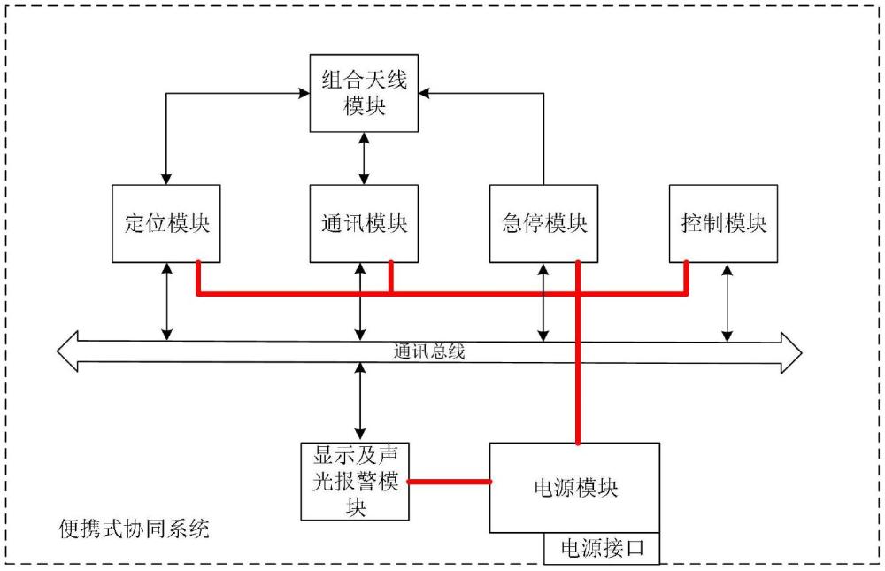 用于矿山无人驾驶区域的便携式协同系统及工作方法、装置、存储介质与流程