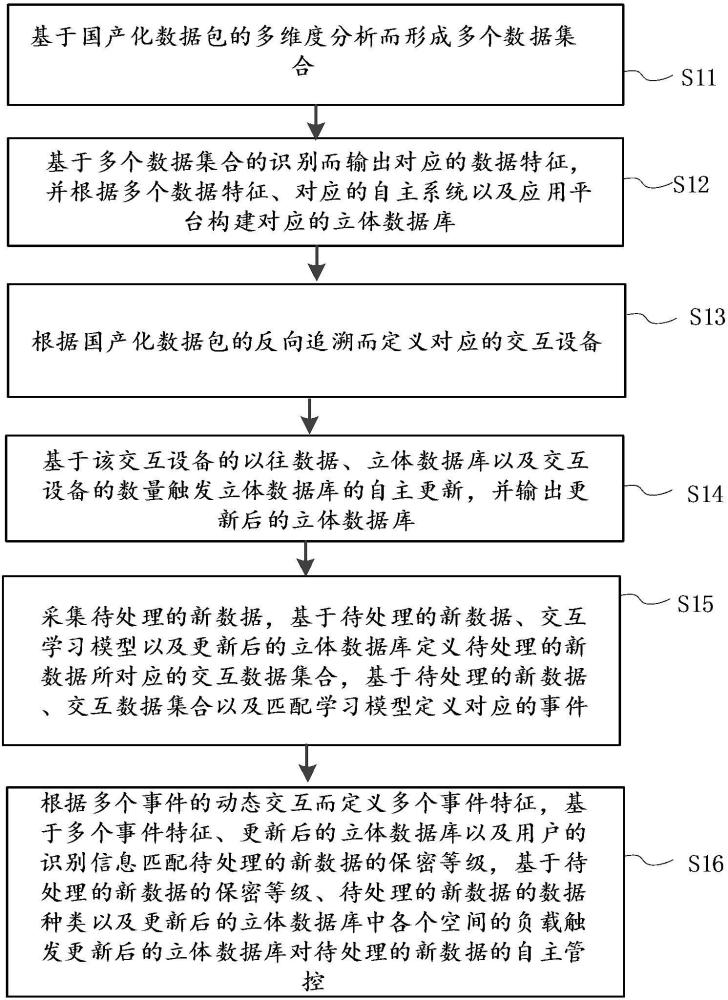 基于國(guó)產(chǎn)化數(shù)據(jù)包的智能化管理方法以及系統(tǒng)與流程