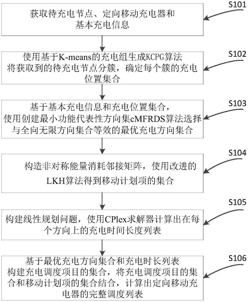 一種WRSNs中定向移動充電器的調(diào)度方法