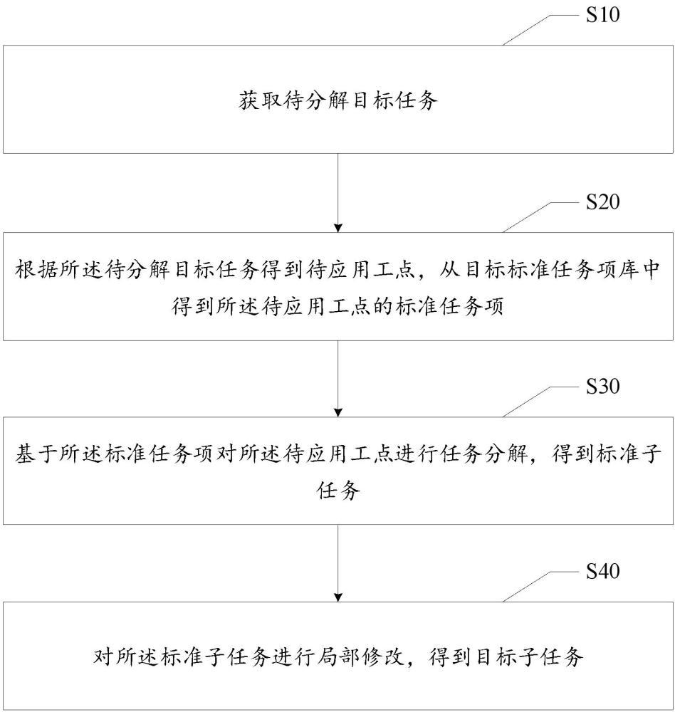 任務(wù)分解方法、裝置、設(shè)備及存儲(chǔ)介質(zhì)與流程