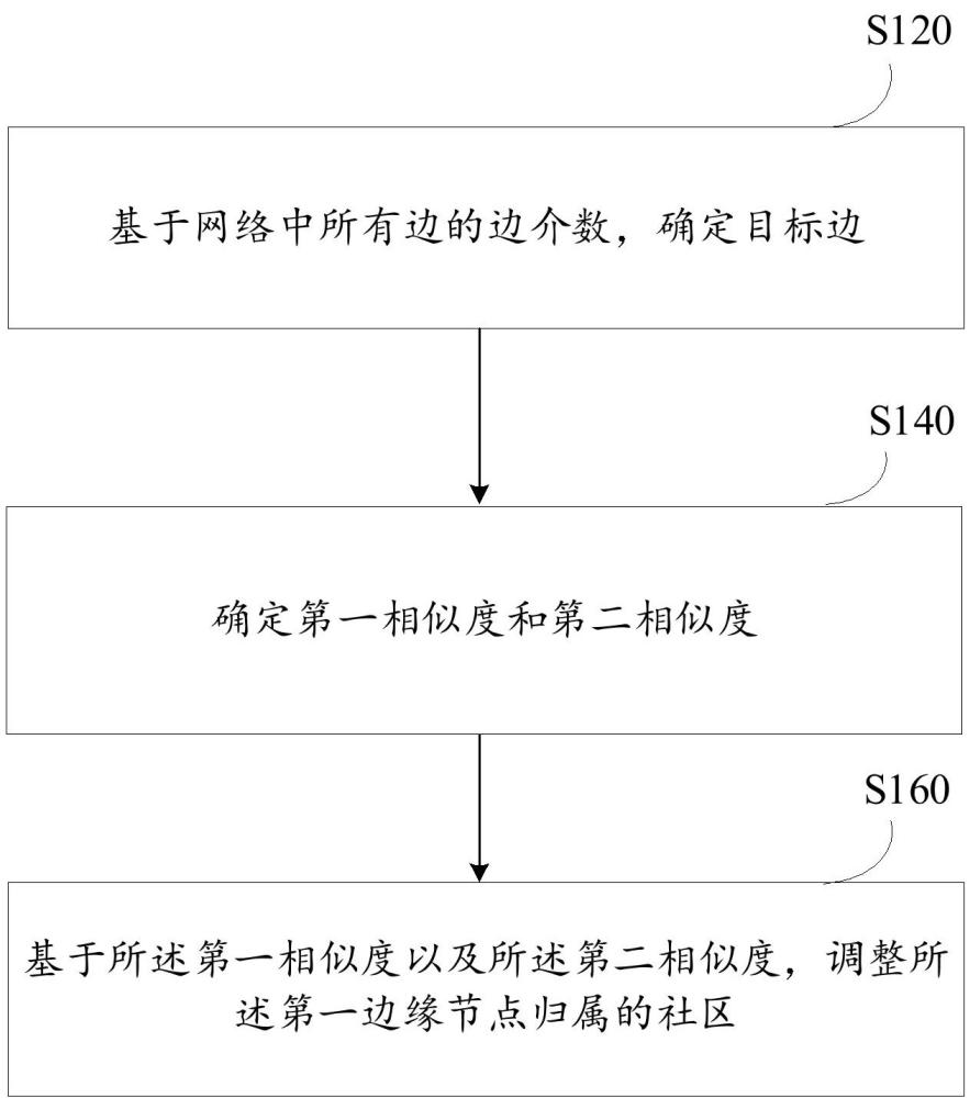 社區(qū)劃分方法、裝置、電子設(shè)備及可讀存儲(chǔ)介質(zhì)與流程