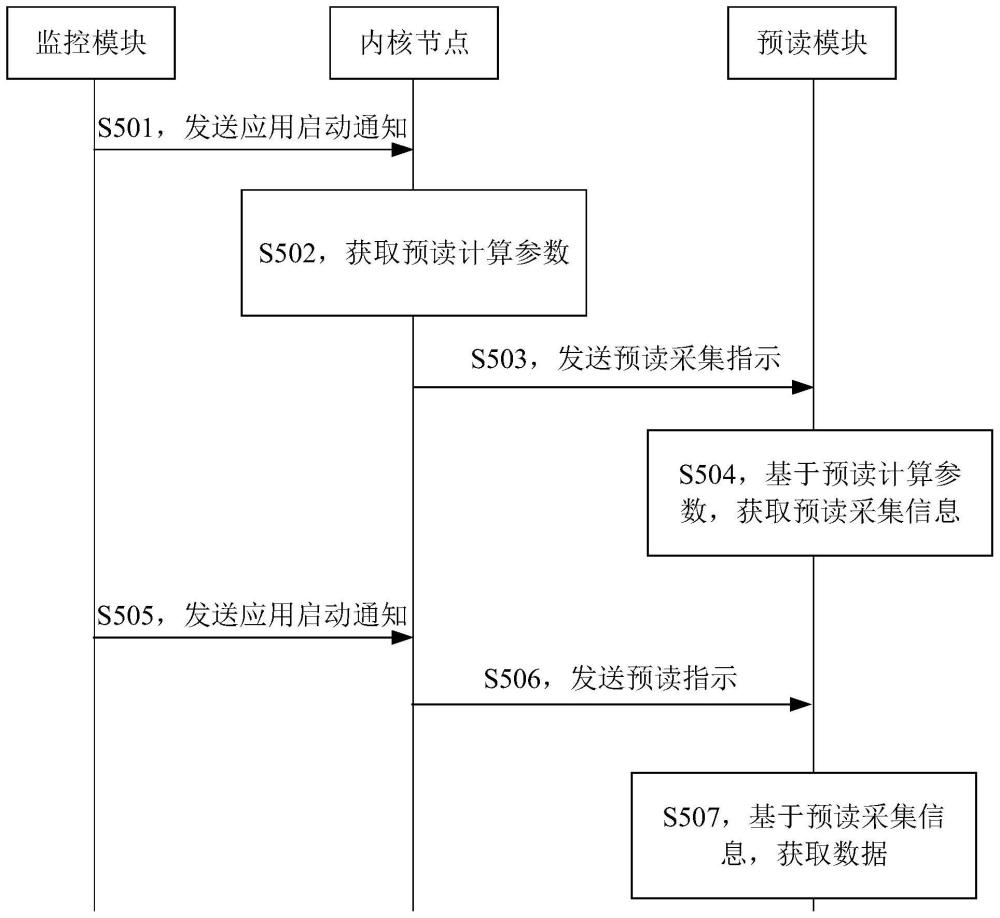 預(yù)讀方法及電子設(shè)備與流程