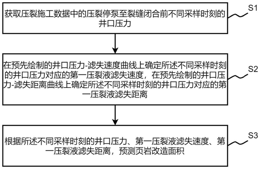 一種基于壓裂施工數(shù)據(jù)預(yù)測頁巖改造面積的方法及裝置與流程