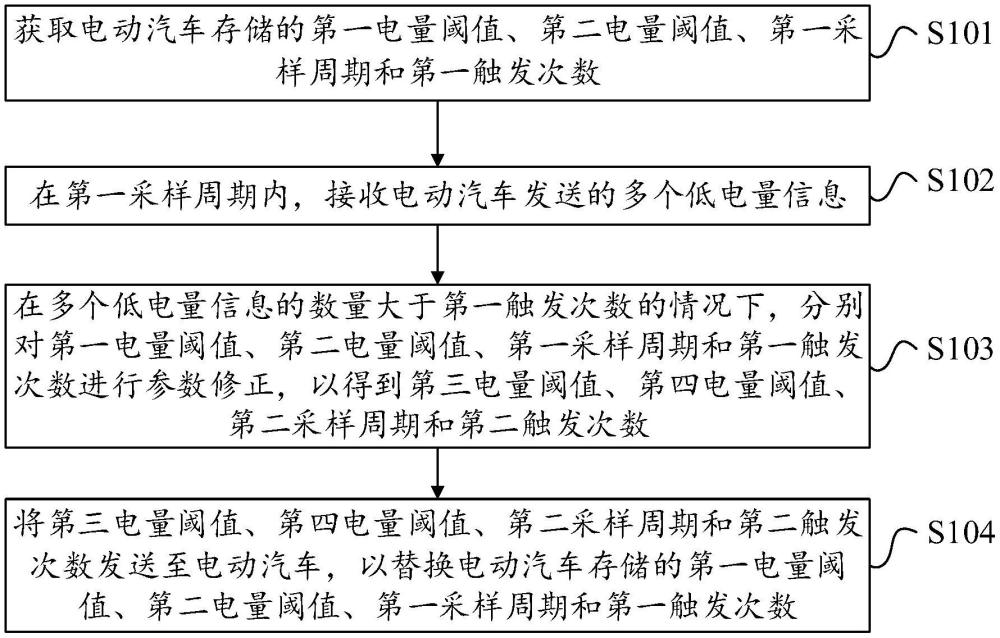 電動汽車的參數(shù)設(shè)置方法、裝置和可讀存儲介質(zhì)與流程