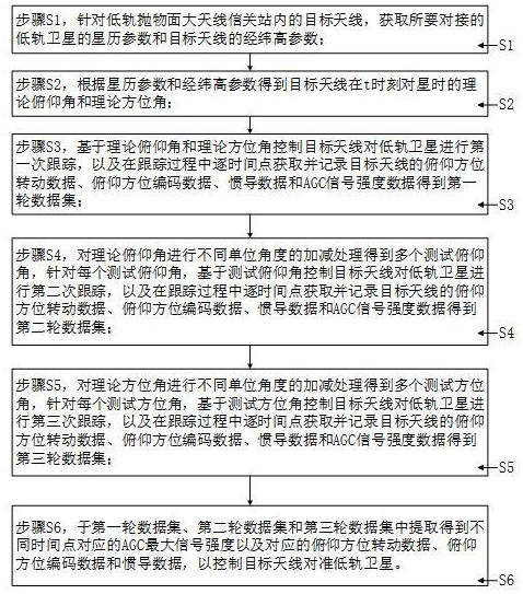 一種低軌拋物面大天線信關站自學習跟蹤方法與流程