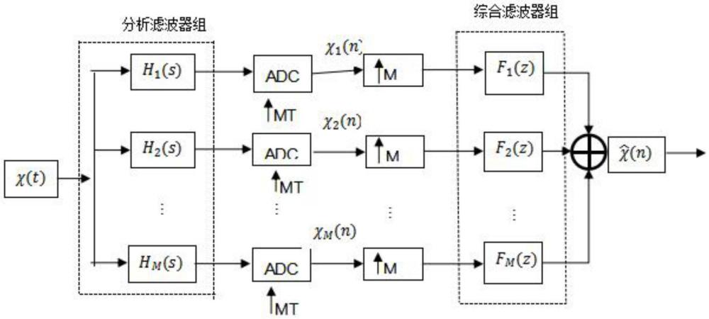 一種寬帶接收機(jī)的采樣方法、系統(tǒng)、設(shè)備及存儲(chǔ)介質(zhì)