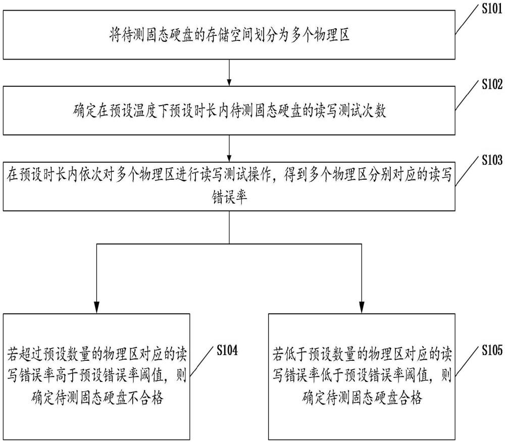 一種固態(tài)硬盤(pán)測(cè)試方法、系統(tǒng)、存儲(chǔ)介質(zhì)和程序產(chǎn)品與流程