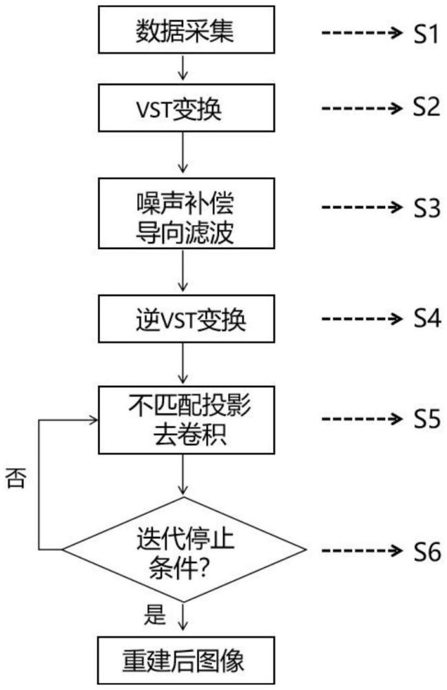 基于噪聲補(bǔ)償導(dǎo)向?yàn)V波及不匹配投影去卷積的熒光顯微圖像重建方法