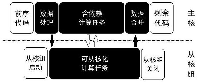 基于申威眾核處理器的核組內(nèi)多線(xiàn)程優(yōu)化方法及系統(tǒng)與流程