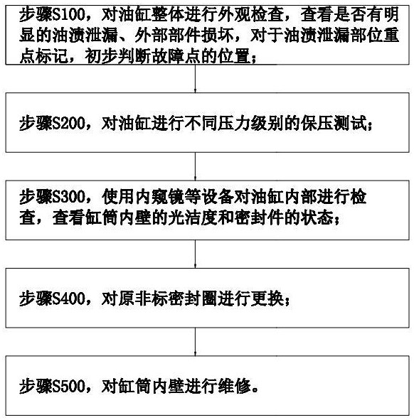 一種油缸快速維修方法與流程