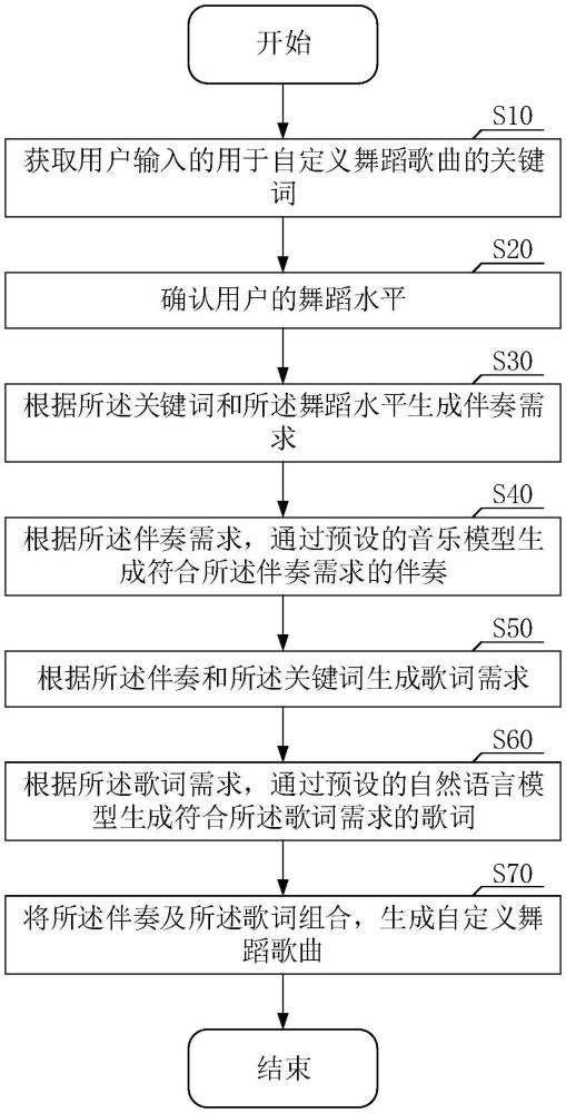 自定義舞蹈歌曲的體感舞蹈游戲方法與流程