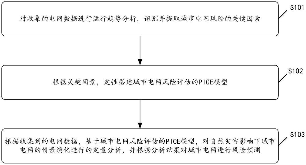 一種自然災(zāi)害影響下城市電網(wǎng)情景概率風(fēng)險(xiǎn)評(píng)估方法及系統(tǒng)與流程