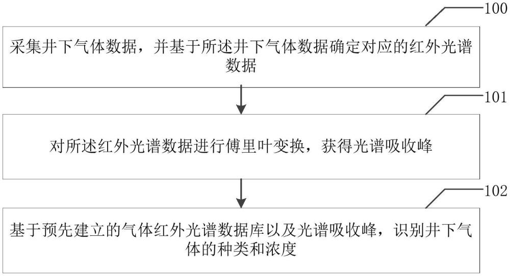 井下氣體檢測(cè)方法、氣體檢測(cè)儀、電子設(shè)備及存儲(chǔ)介質(zhì)與流程