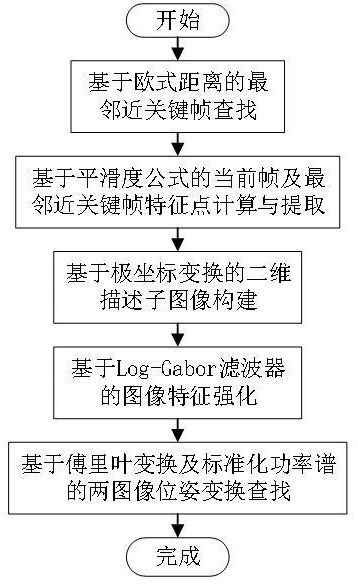 一種基于特征點云描述子的回環(huán)檢測方法