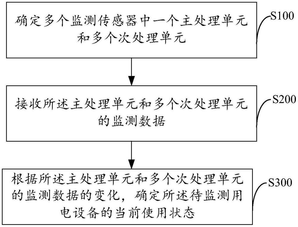 用電設(shè)備能效的監(jiān)測方法及裝置、非接觸式標簽及介質(zhì)