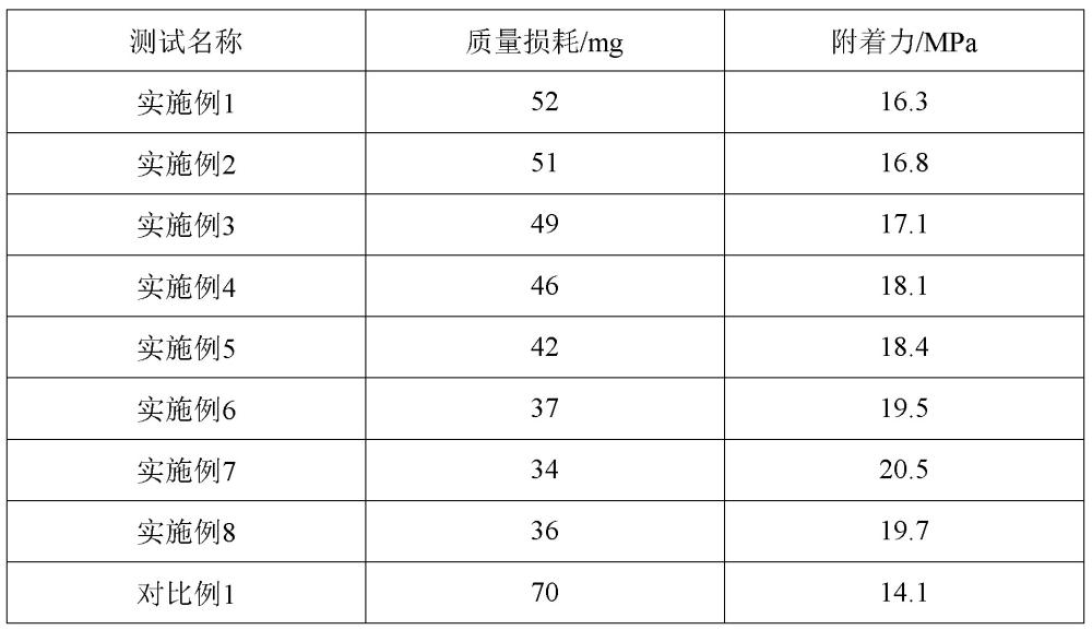 一種高耐磨丙烯酸聚氨酯涂料及其制備方法與流程