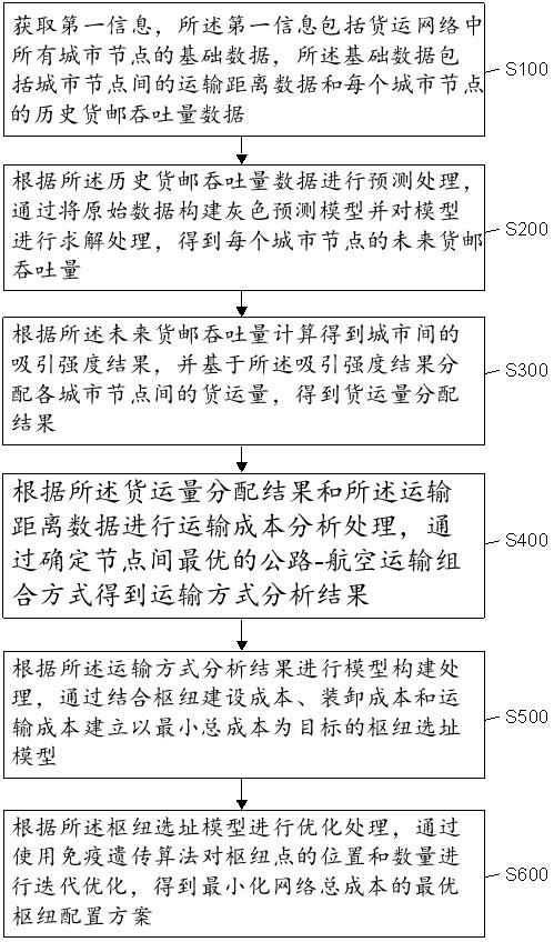 航空貨運網(wǎng)絡(luò)樞紐選址方法、裝置、設(shè)備及可讀存儲介質(zhì)