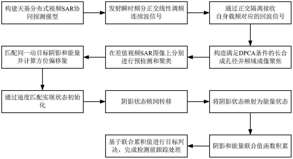 天基分布式視頻SAR動(dòng)目標(biāo)聯(lián)合檢測前跟蹤方法