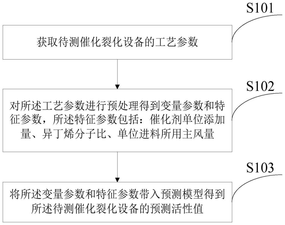 一種預測催化裂化活性值的方法及裝置與流程