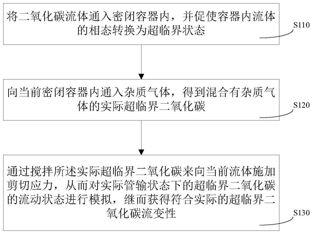 一種超臨界二氧化碳的流變性測試方法及系統(tǒng)與流程