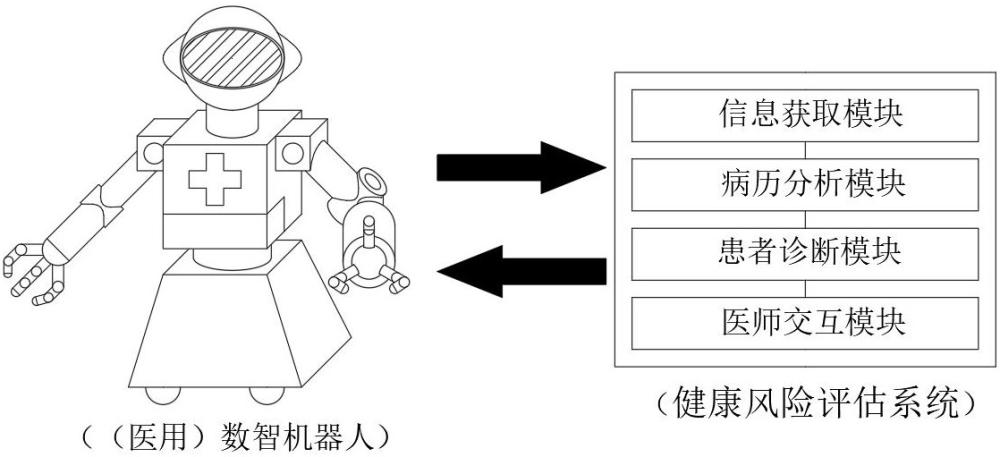 一種基于大數(shù)據(jù)的健康風(fēng)險(xiǎn)評(píng)估的數(shù)智機(jī)器人的制作方法