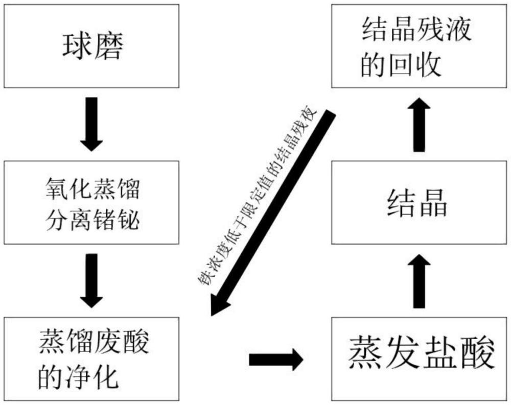 一種從鍺酸鉍廢料中綜合回收鍺和鉍的方法與流程