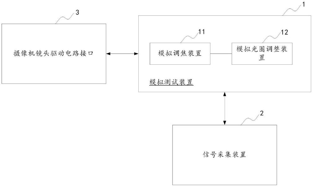 攝像機(jī)驅(qū)動功能自動測試系統(tǒng)、方法及裝置與流程